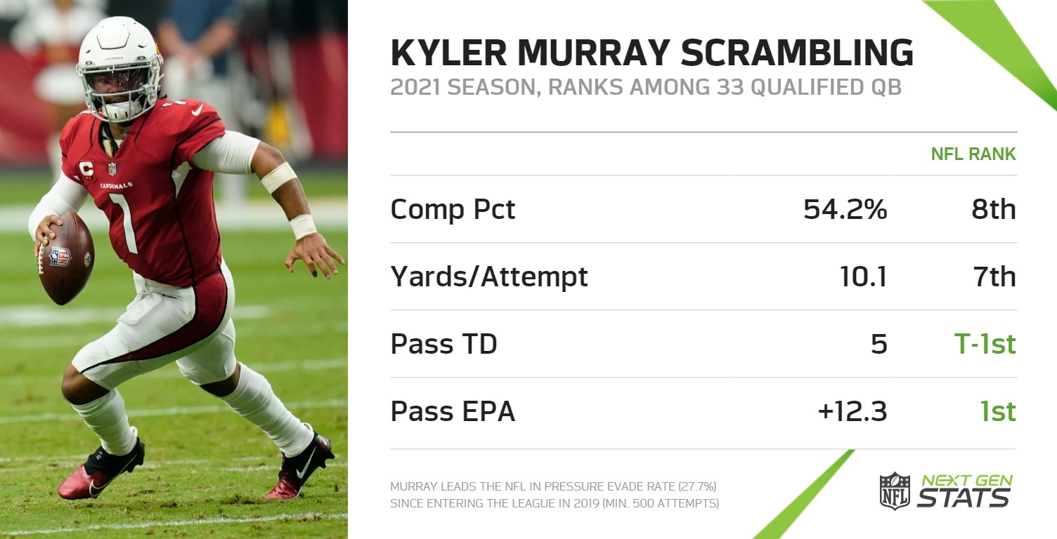 Next Gen Stats on Twitter: "Kyler Murray has been one of the NFL's best passers when scrambling through the first seven weeks of the 2021 season. Murray leads all QBs in passing