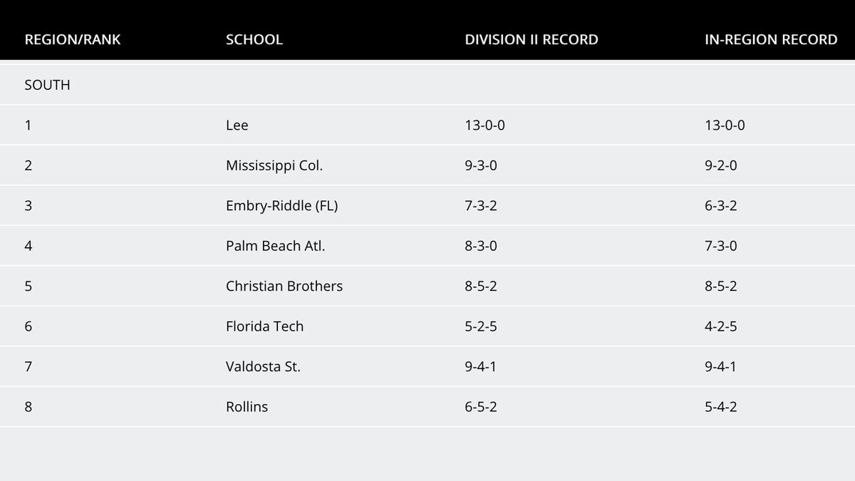 D2SSC's tweet photo. #NCAAD2 Women's Soccer Regional Rankings through Oct. 24 -- ERAU, PBA, Florida Tech, and Rollins are listed! 🌴☀️🌊⚽️

For more SSC Women's Soccer info, visit: https://t.co/rXY6EQ3eUl https://t.co/9wD6Gz5pku