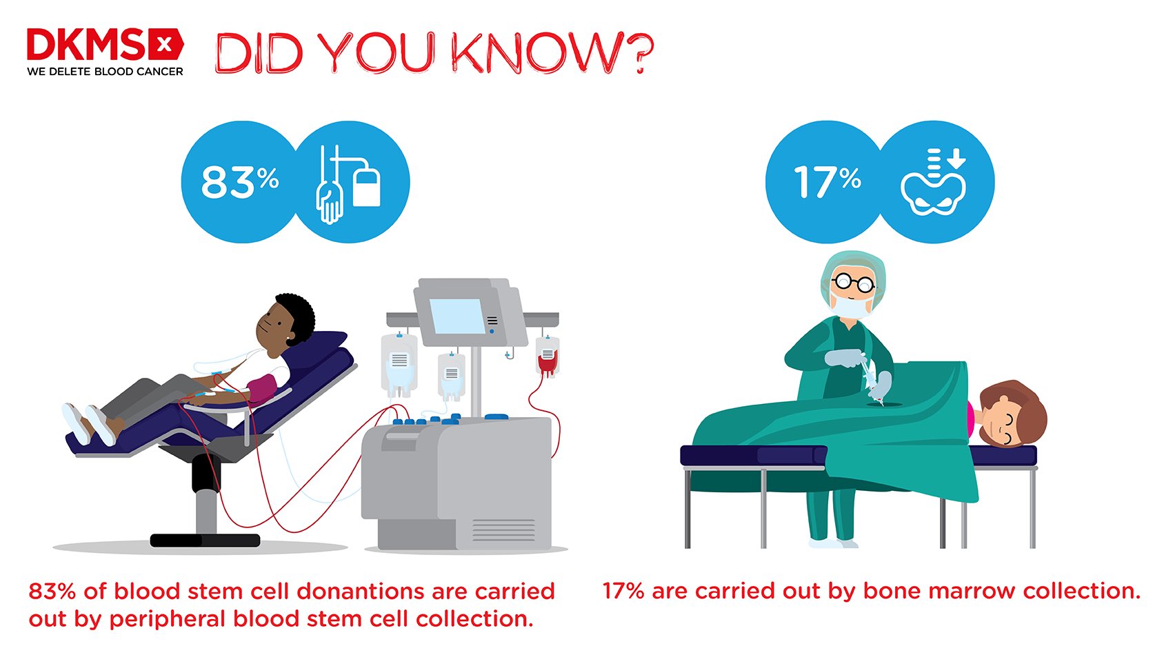 Peripheral blood stem cell donation