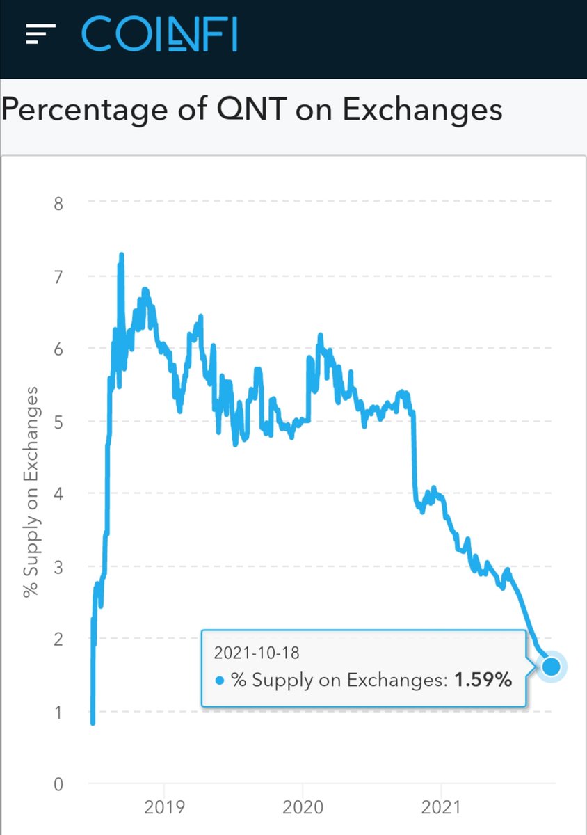 KitsuneDomi's tweet photo. Shrinking $QNT supply on exchanges. Less than 1,6%!!! Be quick or get rekt #Coinfi https://t.co/E5f3U3LXs8