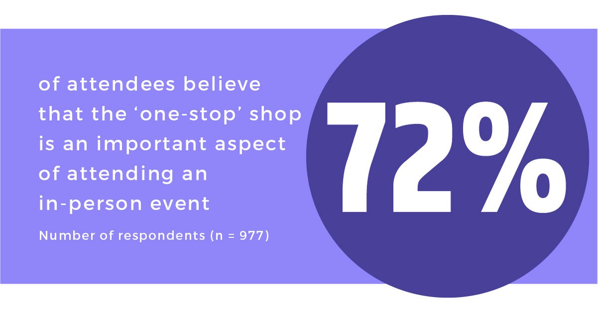 GESGlobal's tweet photo. Nearly 75% of survey respondents believe that one of the important aspects of attending in-person events is that it's a one stop shop for sales, education, and networking. Check out other insights from attendees in our infographic here: https://t.co/pZENfcePCa #GES #eventprofs https://t.co/fFqpEOHmId