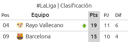ProdeEnLinea's tweet photo. #LaLiga | #Fecha11 | Final del partido! | #Rayo 1 | #FCBarcelona 0 | Seguí el fútbol en #ProdeEnLinea!! https://t.co/g2HBLCa81T