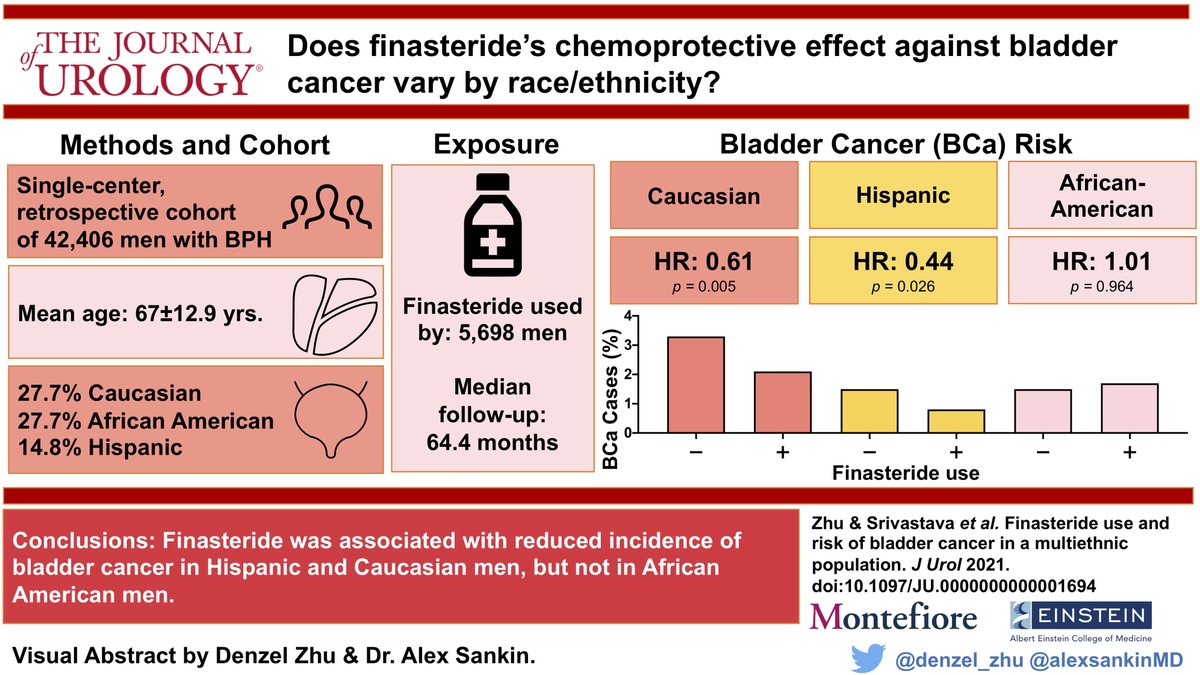 Finasteride Use and Risk of Bladder Cancer in a Multiethnic Population bit.ly/2MOknCU