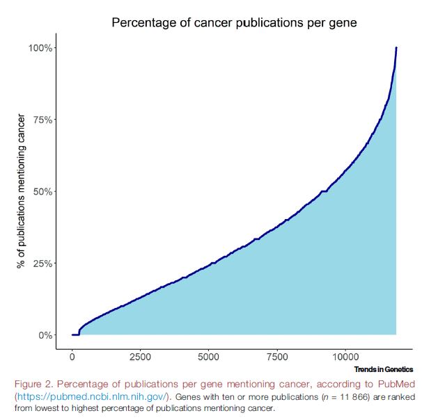 CellPressNews's tweet image. Every gene can be associated with cancer, and it’s affecting how we study genetics. Learn more in this Commentary from @TrendsGenetics: cell.com/trends/genetic…

@jpsenescence