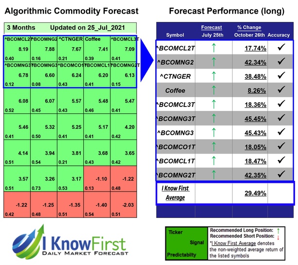i_Know_First's tweet photo. Commodity Outlook Based on a Self-learning Algorithm: Returns up to 45.45% in 3 Months
https://t.co/Z93QPciHBT
#BCOMCL2T #BCOMNG2 #CTNGER #Coffee #BCOMCL3T #BCOMNG3T #BCOMNG3 #BCOMCO1T #BCOMCL1T #BCOMNG2T #iknowfirst #commodity #commodityforecast #commodityprediction #ai https://t.co/h5TnKhicch