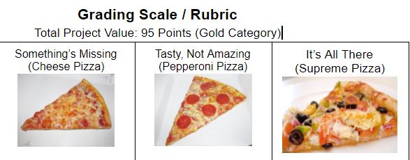 sboyd80's tweet photo. Working today on a new project for my students. They will learn about it next week, but for now, I'm going to brag about my creativity... #GotTheIdeaFromTikTok 

My rubric scale headings are ON POINT!! And should make you hungry... https://t.co/odfB9la1Qm