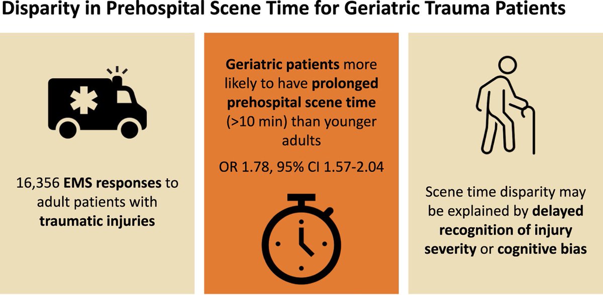 Disparity in prehospital scene time for geriatric 👴 trauma patients 👇💥 👁🎬 🔪! #SoMe4Surgery <a href="/herbchen/">herb chen</a> <a href="/pferrada1/">Paula Ferrada MD FACS FCCM MAMSE</a> <a href="/PipeCabreraV/">Dr Luis Felipe Cabrera Vargas MD FACS</a> @cirbosque <a href="/SocietyofBAS/">Society of Black Academic Surgeons</a> <a href="/DChu80/">Daniel I-Hsin Chu | 朱以信</a> <a href="/SWexner/">Steven D Wexner MD, PhD</a> <a href="/juliomayol/">Julio Mayol</a> @MISIRG1 <a href="/JBMatthews/">Jeff Matthews MD</a> <a href="/DanaTelem/">Dana Telem</a> <a href="/pturnermd/">Patricia L. Turner, MD, MBA, FACS</a>