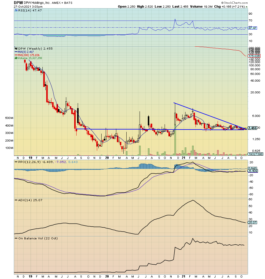 RadioSilentplay's tweet photo. $DPW Bitcoin News: 
*Ault Global Holdings Announces Its Subsidiary, BitNile, Inc., Will Begin Providing Bitcoin Production And Mining Operation Updates On November 15, 2021

Weekly Wedge 
Floor 2.20 
Pivot 2.95 

Last major run 10/94 Nov 2020 https://t.co/RoZpnrrsCD