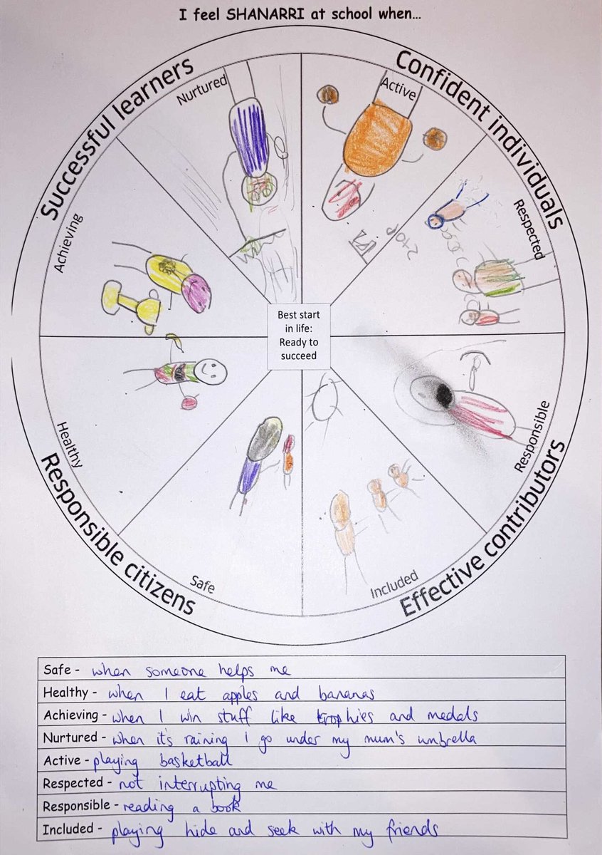 st_marys_leith's tweet photo. Miss McDonnell was in P3b this afternoon - we were learning all about the well-being wheel and the SHANARRI indicators. The children produced some FANTASTIC work 👏🏻⭐️
#shanarri #wellbeingwheel https://t.co/cPqclXZFeD
