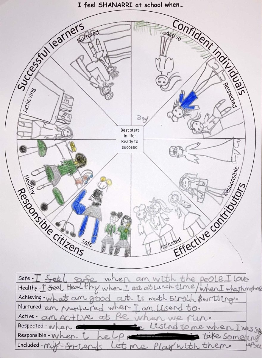 st_marys_leith's tweet photo. Miss McDonnell was in P3b this afternoon - we were learning all about the well-being wheel and the SHANARRI indicators. The children produced some FANTASTIC work 👏🏻⭐️
#shanarri #wellbeingwheel https://t.co/cPqclXZFeD