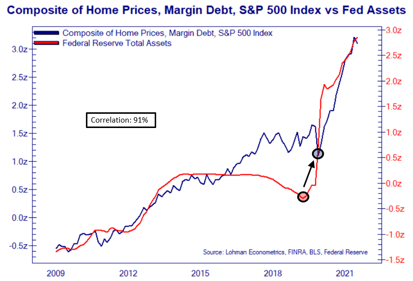 Why would margin debt and home prices have a 96% correlation?

Because they're both risk-on responses to Fed Policy (courtesy <a href="/hedgopia/">hedgopia</a>).