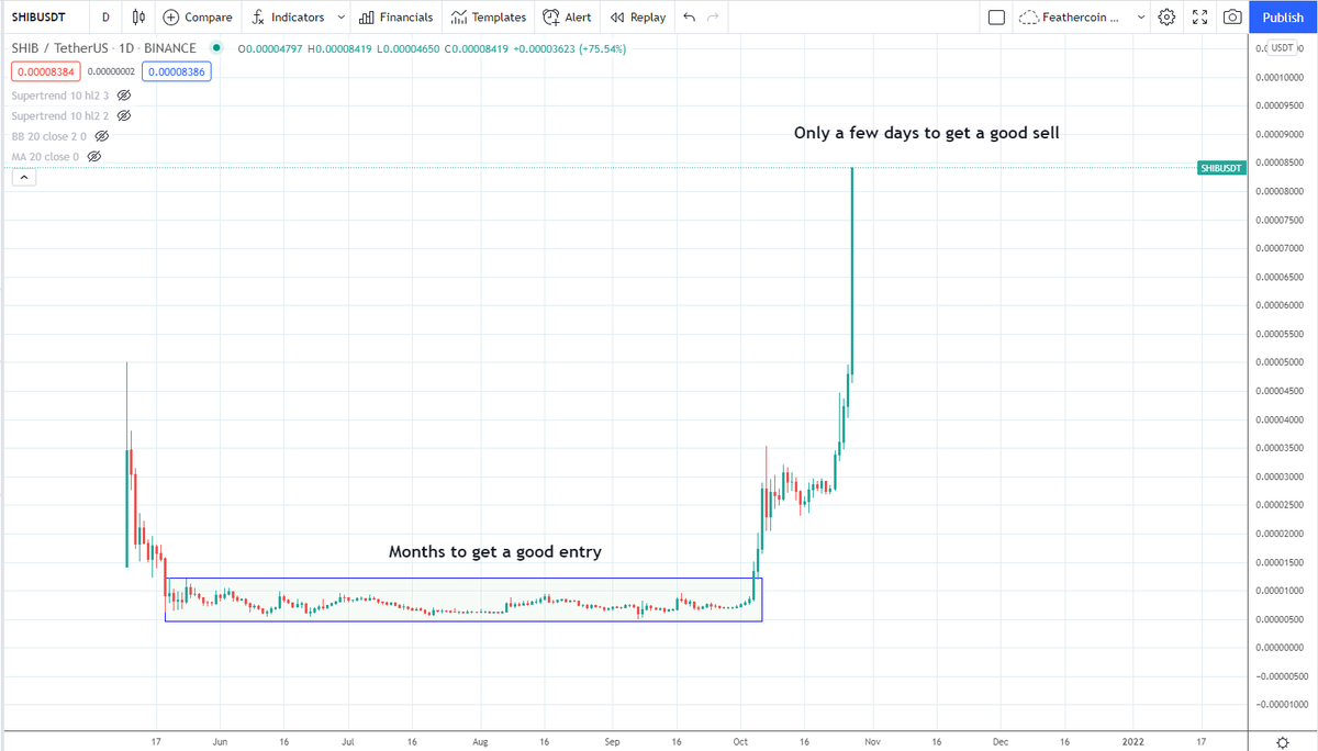 IncomeSharks's tweet photo. $SHIB is a perfect example. You had many months to get a good entry. However when it drops it will only give you a few days, maybe even a day to get a good exit. https://t.co/oAndCd9g4g