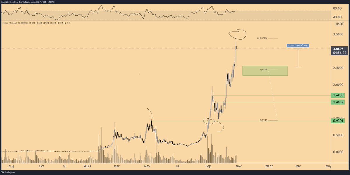 CryptoMichNL's tweet photo. Marked this level earlier on $FTM.

Great bounce of 20%+ since.

Explanation;
https://t.co/ay8GJIxNin https://t.co/3LTaND3Y7S