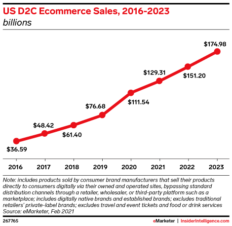 In our third episode of Brand Anatomy, eMarketer’s Jeremy Goldman sits down with Ryan Alovis, CEO of LensDirect, to discuss how his direct-to-consumer (D2C) brand pivoted toward subscriptions to build a profitable D2C business: emrktr.co/3pNBSV3