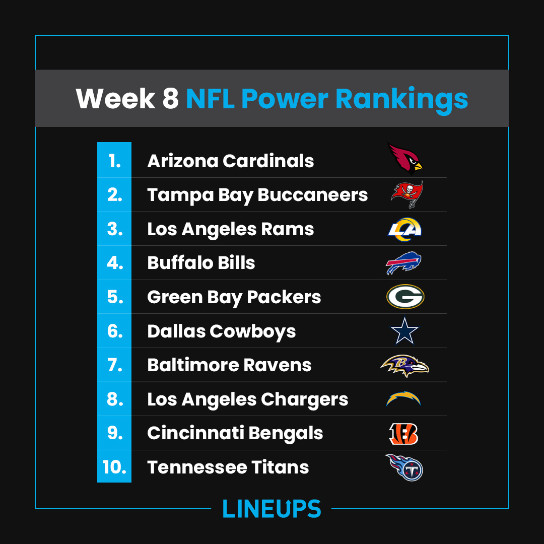 Things are getting tight all around the league as we enter week 8. Take a look at <a href="/JGuilbault11/">Jason Guilbault</a>'s latest NFL power rankings. fal.cn/3jmXq #NFL #NFLTwitter