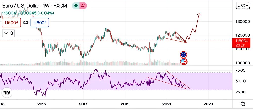 #EURUSD Very Bullish setup suggest strong buy around current levels of 1.16, with SL of 1.05 and Target of 1.35 in coming 3-4 months.
Buy on dips strategy should be a successful setup for next couple of weeks.

<a href="/DIFX_io/">DIFX</a> #FXsignals