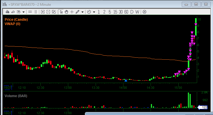 $SPX - 4570P - $0.70 VS $9 HIGH