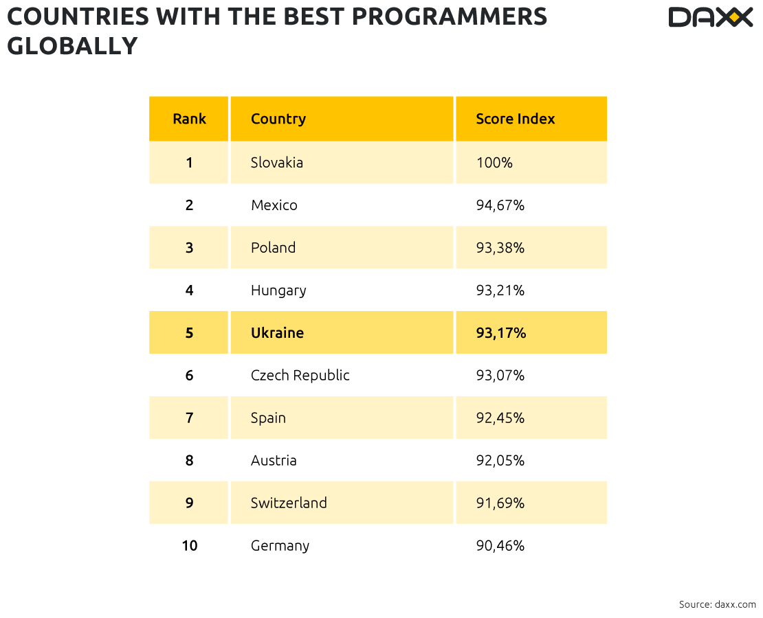 🙀
Mexico es el segundo país en con los mejores programadores de acuerdo a este artículo:
daxx.com/blog/developme…