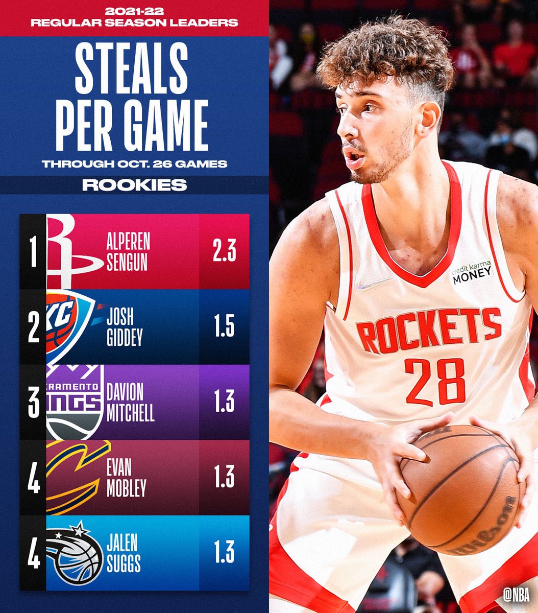 nbastats's tweet photo. The TOTAL STEALS and STEALS PER GAME leaders through 10/26 among #NBARooks.
📊: https://t.co/8VJz203Jnw https://t.co/Y7Cx74za4b