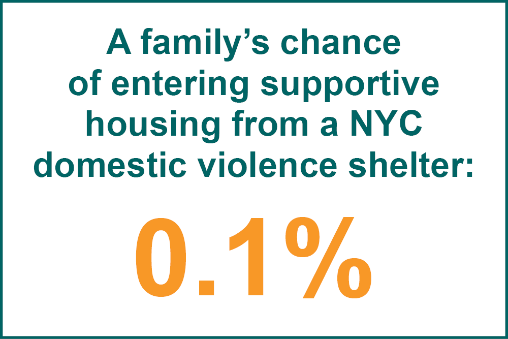 Affordable housing + supports can end the cycle of violence in low-income families. While #domesticviolence is the #1 reason families enter a NYC shelter, there's little permanent supportive housing that enables them to leave shelter & rebuild their lives.
#DVAM #DVAM2021