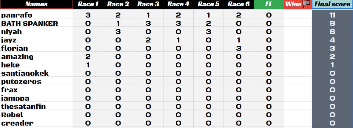 RevLineLive's tweet image. Here are the results of the #wreckfest RevLine DIRTY Limo Cup! We will be doing these events most Wednesday nights. To get involved just join our discord! discord.gg/revline @Wreckfestgame @bugbeargames @THQNordic