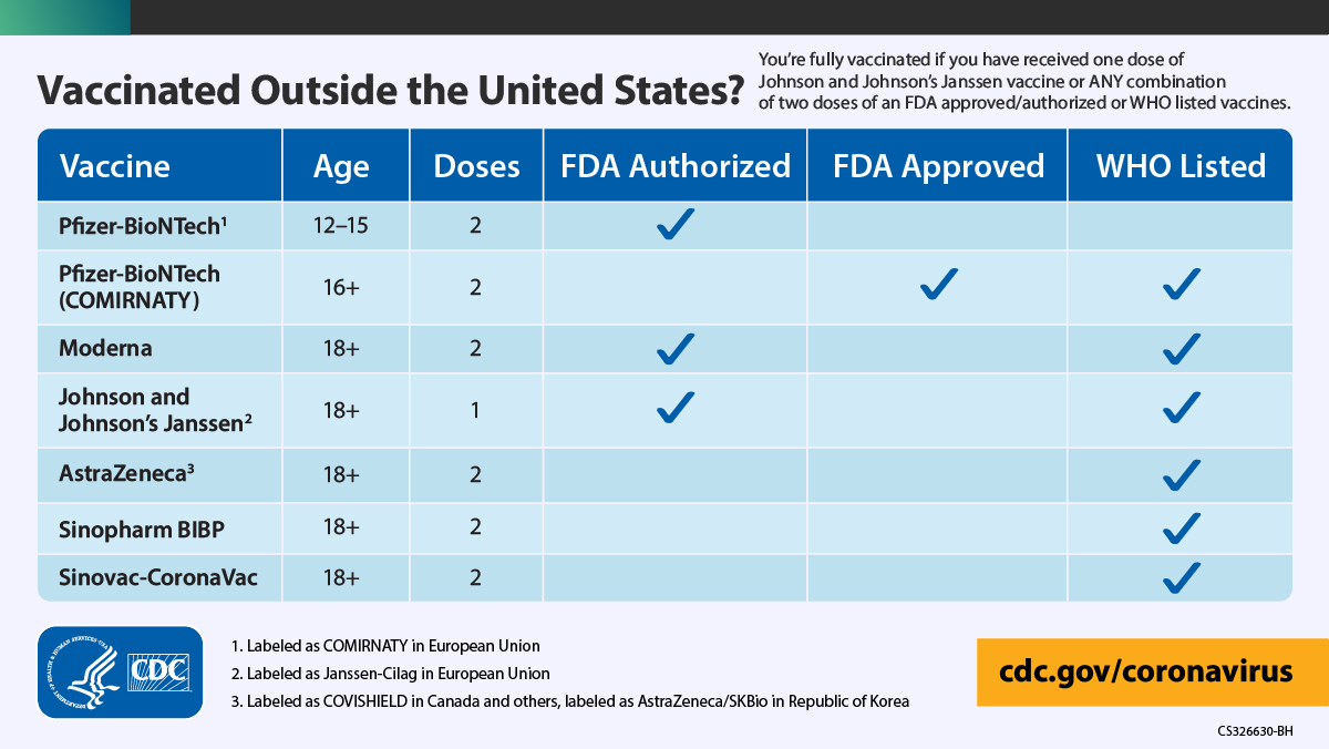 CDC on Twitter "Vaccinated outside the U.S.? You’re considered fully