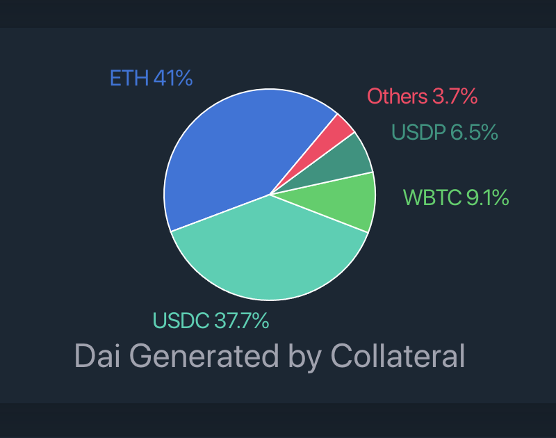 ETH is back as the no.1 Dai collateral at 41% 🥳

USDC down to 37.7%

Dai growth over the past month is 1.4 billion to 7.9 billion total Dai in circulation

This is all *before* Staked ETH and Direct Deposit Modules have come online. 10 billion soon.
