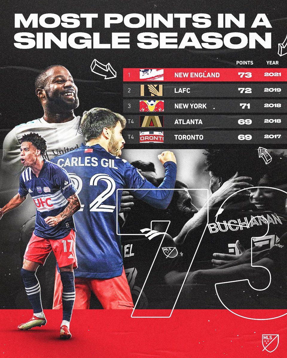 MLS's tweet photo. HISTORY FOR THE @NEREVOLUTION! 🙌 https://t.co/mSw97u6vAN