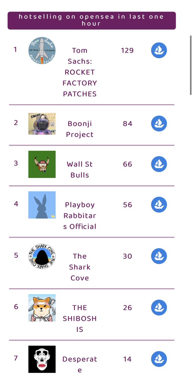 RealSharkCove's tweet photo. TOP 5 in trending on OpenSea for the last hour🔥

Sharks are in a feeding frenzy

Highest sale .66 👀 https://t.co/0n6NcRFRUe