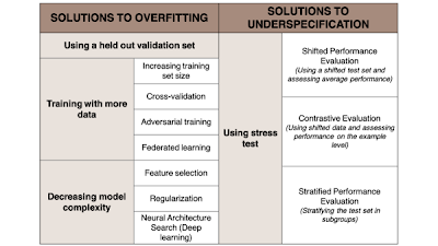 Radiology_AI's tweet photo. Solving overfitting and underspecification to deploy #AI applications in medical imaging https://t.co/yc1ESfmk5m @columbiaimaging @Columbiamed @thomas_eche #overfit #underspecified #ML https://t.co/HeKQKdFDij