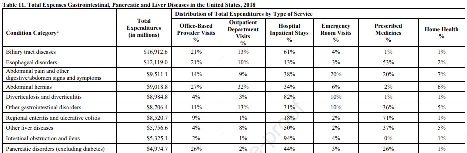 Burden and cost of gastrointestinal, liver and pancreatic diseases in the US now online in @AGA_Gastro 💵GI health expenditures ~ $120 billion/yr 🏥GIB and liver disease➡️most 30 day readmissions 📈CRC #1 in cancer death; Pancreatic Ca and HCC on rise gastrojournal.org/article/S0016-…