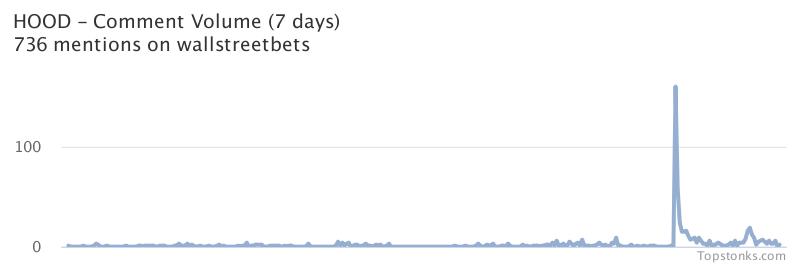 $HOOD was the 9th most mentioned on wallstreetbets over the last 7 days

Via https://t.co/yLo2tfRLvp

#hood    #wallstreetbets https://t.co/MRskVgus2z