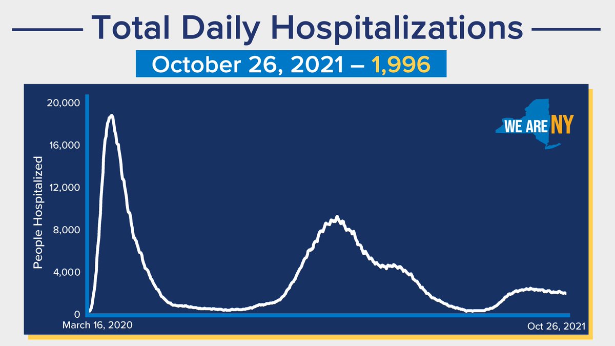 As of October 26, 2021, there are 1,996 total hospitalized in New York State
