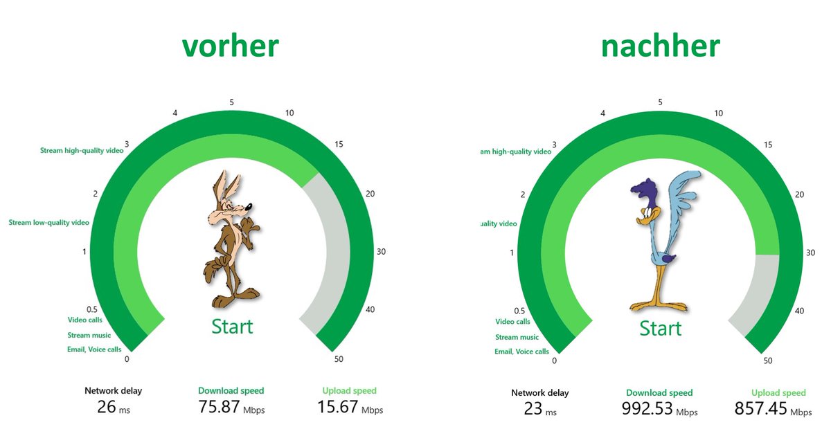 Zugegeben, bei Fibre to the Home war ich kein early Adopter. Es macht trotzdem Freude, wenn der WiFi Mesh speed test hinterher meint, es sei "blazing fast". Und das erst noch mit einer problemfreien 10min Migration. Well done, <a href="/Swisscom/">Swisscom</a>.