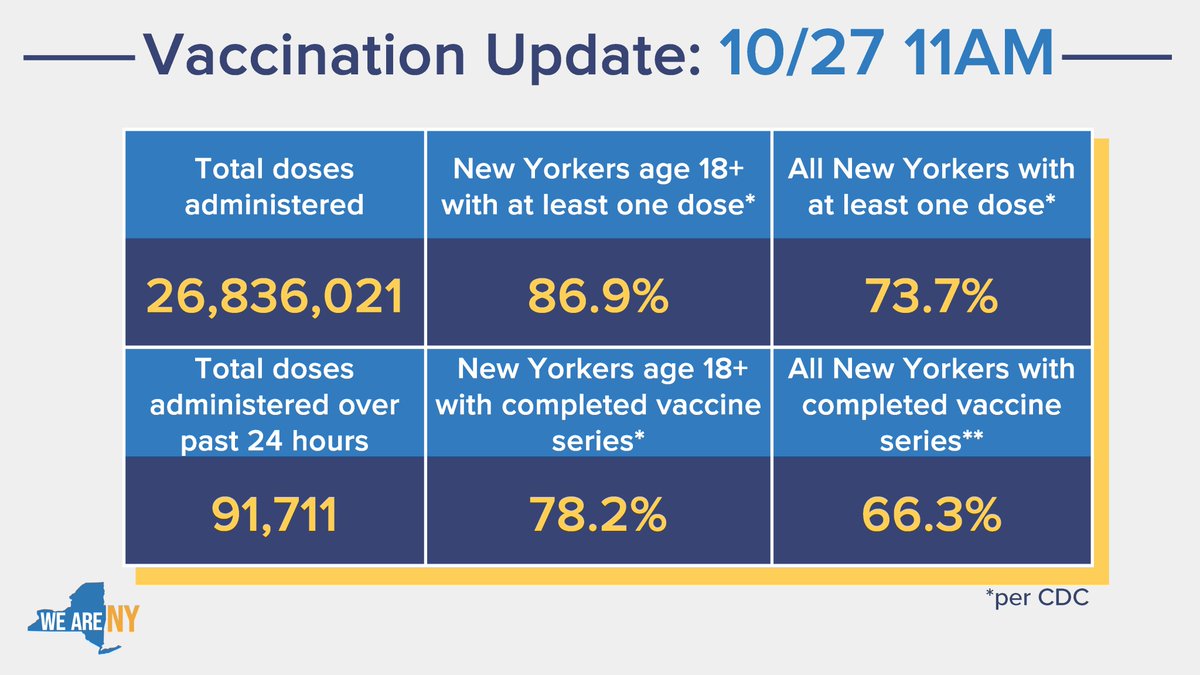Vax Update as of October 27, 2021

-86.9% of adult New Yorkers have at least one vaccine dose (CDC)
-78.2% of adult New Yorkers with completed vaccine series (CDC)
-73.7% of all New Yorkers have at least one vaccine dose (CDC)
-66.3% of all New Yorkers with completed vaccine series (CDC)
-91,711 doses administered over last 24 hrs
-26,836,021 total doses administered