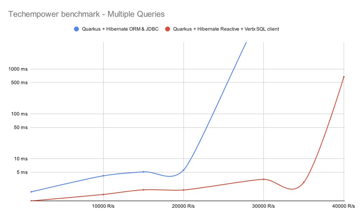 OmniFaces's tweet image. It&apos;s Hibernate, but not as we know it.

Hibernate Reactive:

in.relation.to/2021/10/27/hib…

#HibernateORM #JakartaEE #JavaEE #JakartaPersistence #JPA #Java