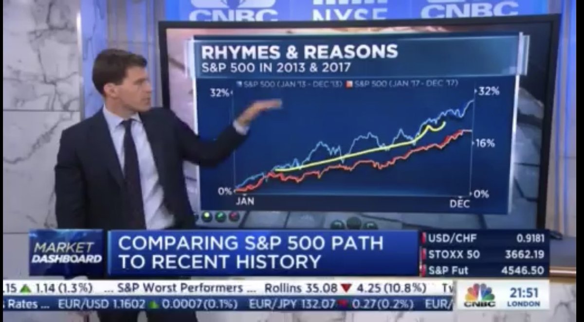 StettlerMarcel's tweet photo. @jclcapital S&amp;P 2021(yellow) is just in the middle between 2013 and 2017! Ringing bells? https://t.co/j08vsgxp5I