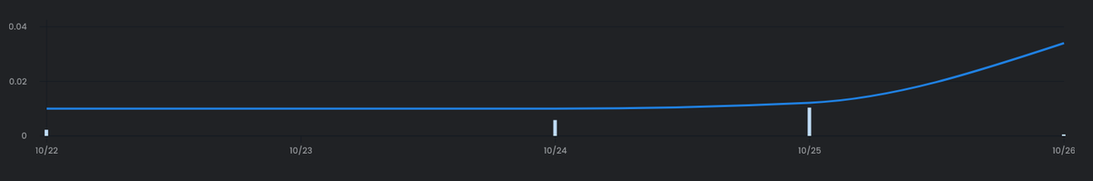 TyrannoNFT's tweet photo. This curve in one week has evolved in @opensea more than we have in 160 million years. โจ
We are big. Let's make this bigger. ๐ฆ
#NFT #NFTcollector #NFTdrop #cryptosaurus #collectible https://t.co/TtBTFfsWI6