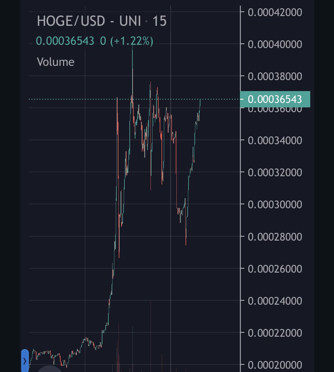 DailyHoge's tweet photo. 🚨ALERT🚨

$HOGE breaks resistance level.

The meme coin must reach about .0006 to be listed on a major top 5 exchange. https://t.co/baiDQ61Xld