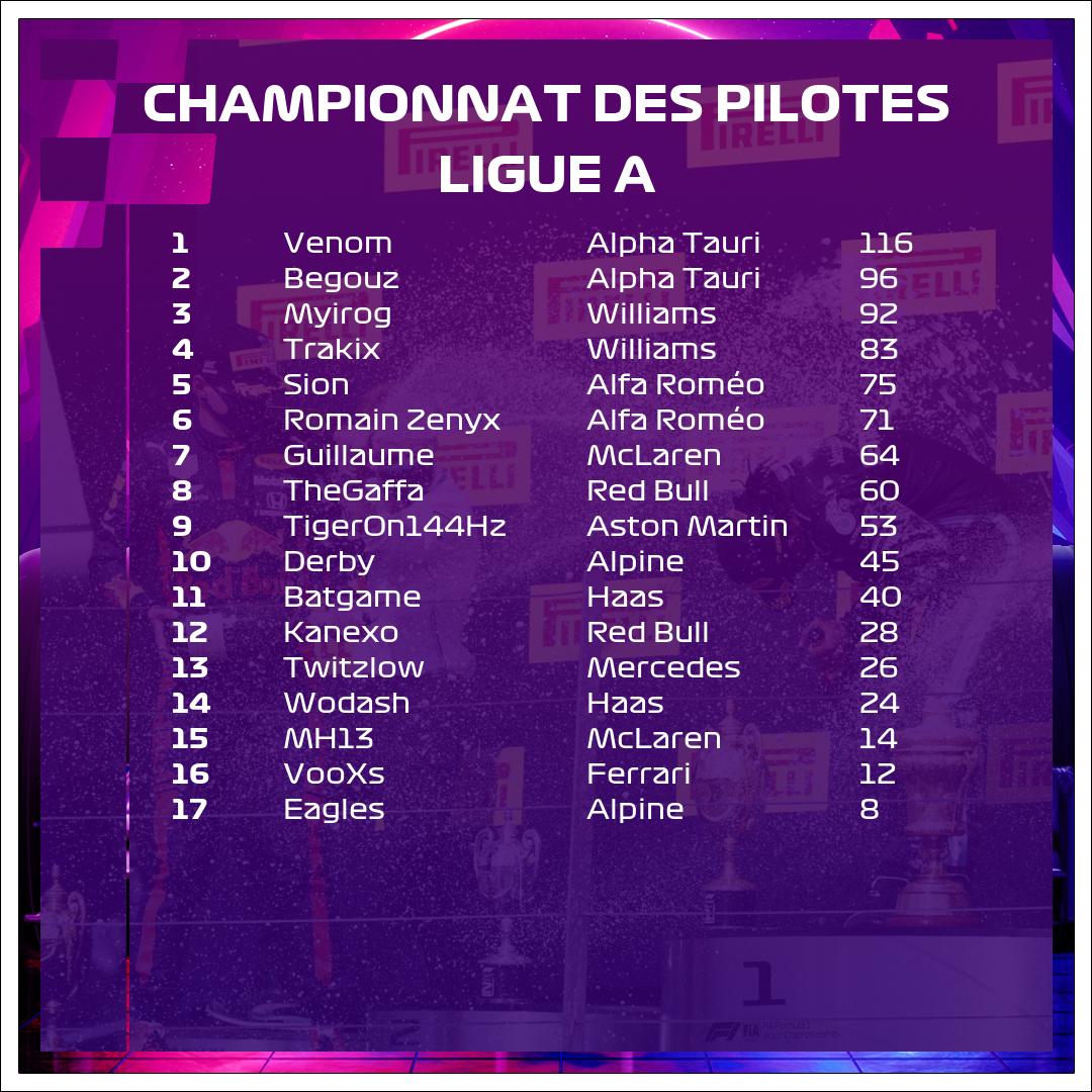 virtualliguef1's tweet photo. 🚨 RESULTATS LIGUE A🚨
Et c'est Tiger le vainqueur 🏆 du GP de Silverstone 🇬🇧 en ligue A à l'occasion de la 7ème course de cette saison!
Et c'est Alfa Roméo qui marque de gros points avec la belle performance de Sion et Romain!
#F12021 #jeuxvideos #virtualliguef1 #VLF1 https://t.co/uB1h0Vcaqb