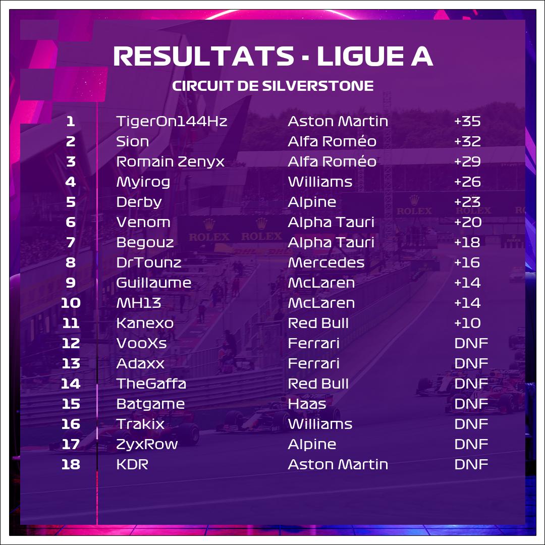 virtualliguef1's tweet photo. 🚨 RESULTATS LIGUE A🚨
Et c'est Tiger le vainqueur 🏆 du GP de Silverstone 🇬🇧 en ligue A à l'occasion de la 7ème course de cette saison!
Et c'est Alfa Roméo qui marque de gros points avec la belle performance de Sion et Romain!
#F12021 #jeuxvideos #virtualliguef1 #VLF1 https://t.co/uB1h0Vcaqb