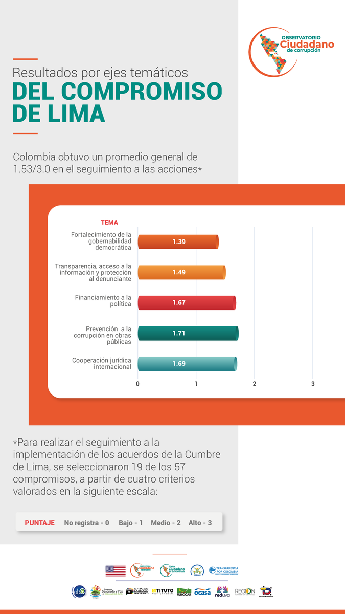 transparenciaco's tweet photo. Así le fue a Colombia en el seguimiento a las acciones para el cumplimiento del Compromiso de Lima en la lucha contra la corrupción. 

@OCCAmerica #LasAmericasContraLaCorrupción #ResultadosColombia @ForoCiudadanoSC https://t.co/AwSuDIOtzO