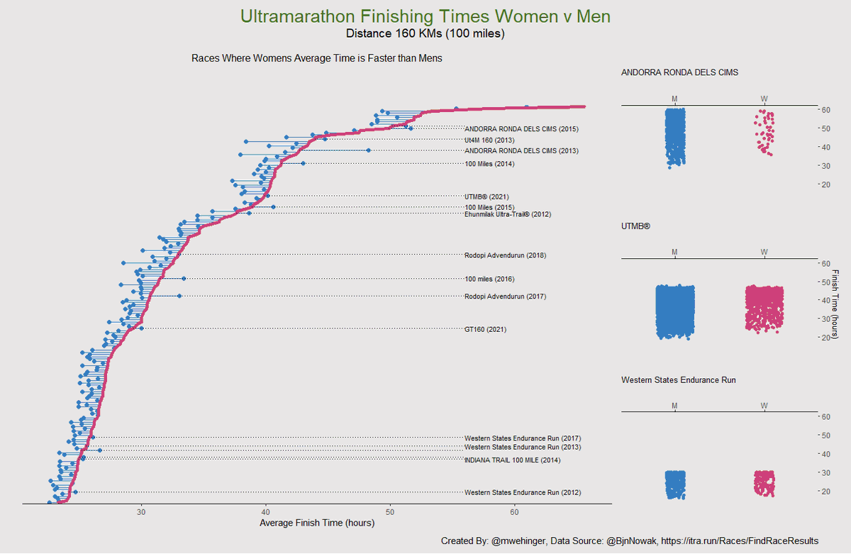 mwehinger's tweet photo. Exploring ultra marathon data for #TidyTuesday 

Highlighting races where women were faster than men (average finish times) 

Code here: https://t.co/OYeu4Vnx3N

#DataScience #dataviz #Rstats #tidyverse https://t.co/hpcPh1KhLg