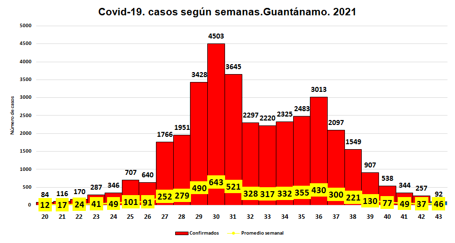 VenceremosCuba's tweet photo. ATENTOS: #Guantánamo sigue en fase de transmisión comunitaria de la #COVID19. Gobierno local indicó revisar todo el sistema de vigilancia, restricción de movimiento, observancia de protocolos, capacidad de ingresos. __ @SaludGuantanamo @gpppgtmo
Leer Más: https://t.co/yYkNCkkAZT https://t.co/HK3llzaSYo