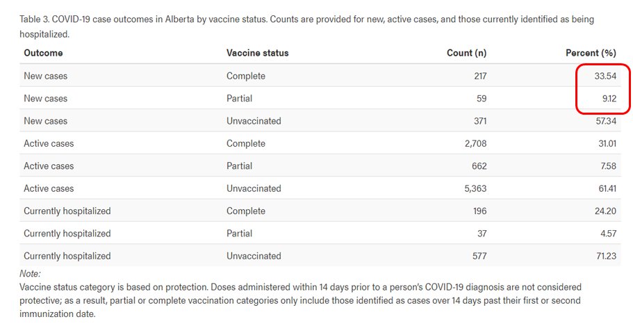 Right on pace.  Yesterday, 42.66% of Alberta's new COVID cases were folks who were fully vaccinated or partially vaccinated.  In a few days that ratio will be 50/50.  
alberta.ca/stats/covid-19…