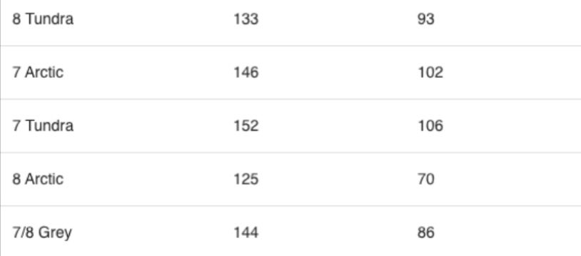 7ArcticWolves's tweet image. Wow!! We are rocking it, RVMS! Keep up those fundraising efforts, everyone. Let’s go 7 Arctic - only a couple hundred dollars behind 7 Tundra!! #RanchViewProud
@RanchViewMS @ErinKyllo @MrsCarsonRVMS @CounselingRvms