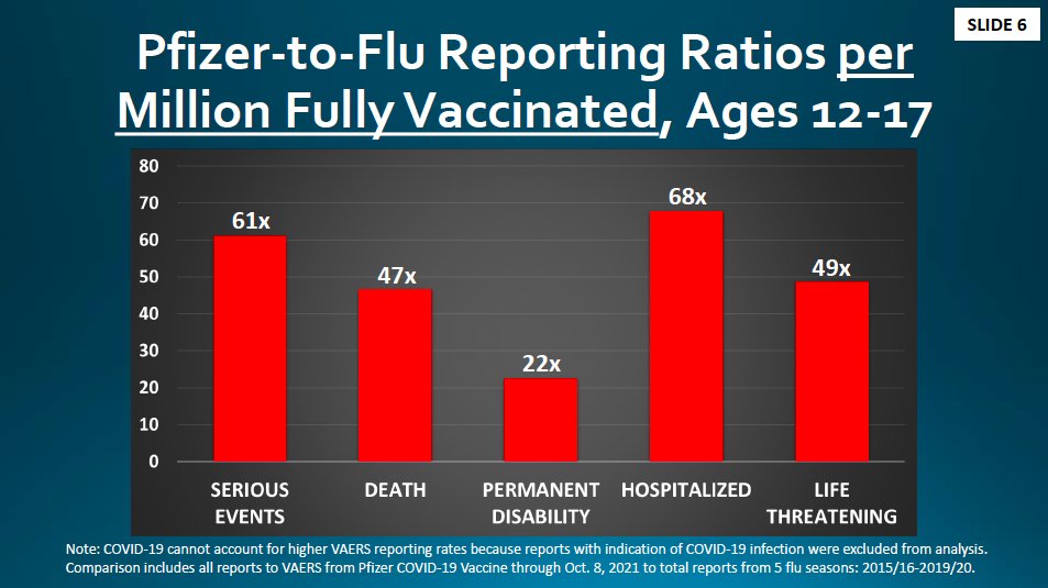 Hospitalisation reports in 12-17 yr olds are 68x greater *per million vaccinated* with the Pfizer Covid vaccine than flu vaccine over 5 seasons. Deaths 47x higher, serious events 61x.