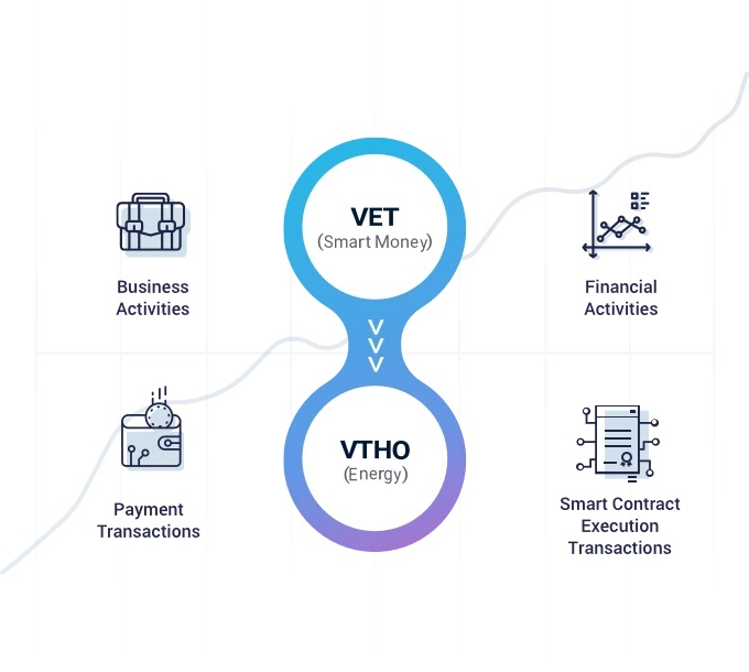 _greenfinance's tweet photo. Role of $VTHO

We stated before that its purpose was to power VeChain, acting as Gas on $ETH.

 The second token of VeChain is used to pay for transactions on the blockchain. Holders of $VET also automatically receive VTHO as a reward. https://t.co/cUy6u6w0nj