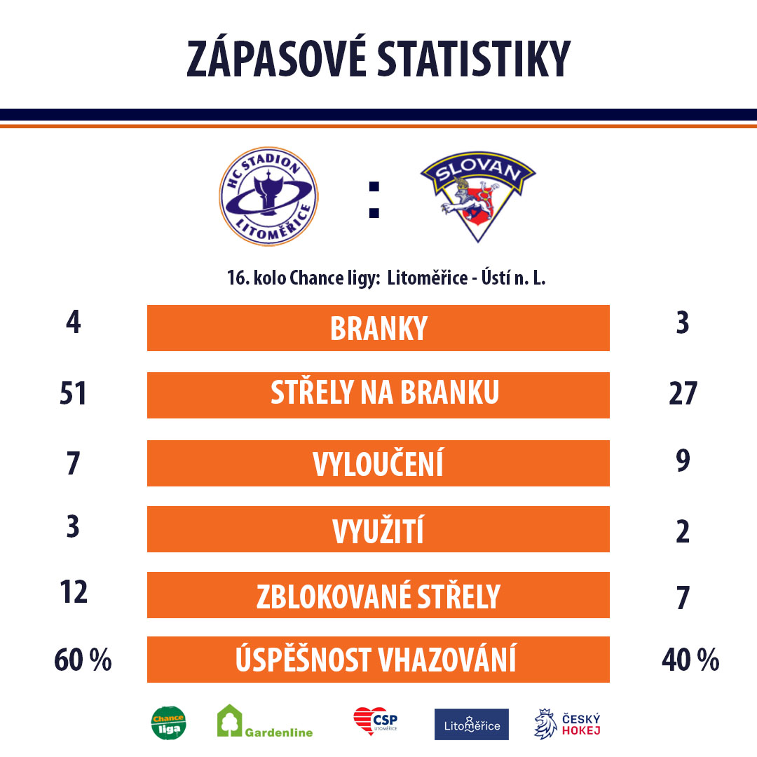 HCStadion's tweet photo. Takhle si kališníci vedli v severočeském derby z pohledu statistik🧐
#hcstadion #hcstadionlitomerice #chanceliga #sevztycenouhlavou #jedenzavsechnyvsichnizastadion #LTMvsUNL https://t.co/5NpRY4JzKV