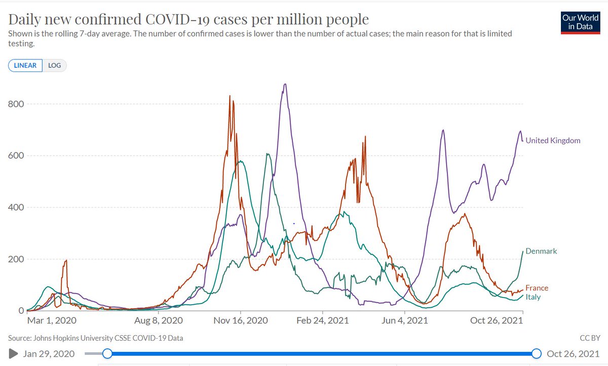 gianlucac1's tweet photo. Denmark lifted NPI around mid october as 80% circa of pop was vaxxed

result

@ThManfredi @Di_SPACE_Lauro @mtizzoni @manlius84 @giorgiogilestro @Doom3Gloom @fitterhappierAJ @ChristosArgyrop @FabrizioChiodo https://t.co/G1POjvaGZz
